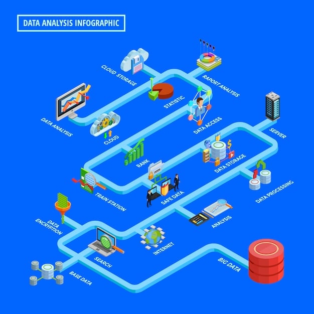 A diagram illustrating the synthetic data generation pipeline, highlighting the key steps of data analysis, model selection, data generation, and validation, with a focus on ensuring data quality and representativeness.