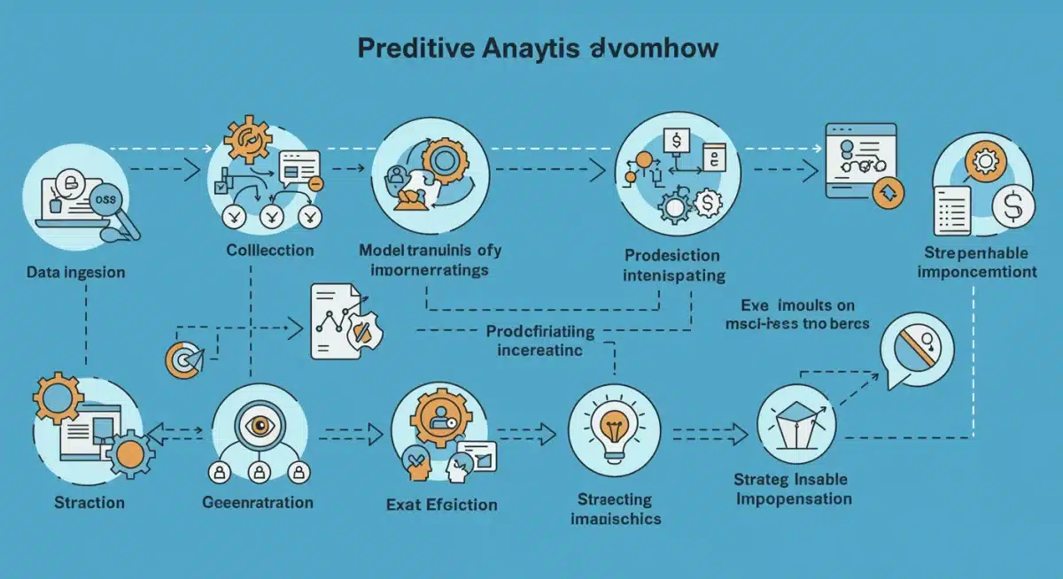 Predictive analytics workflow from data to insights for operational cost optimization.
