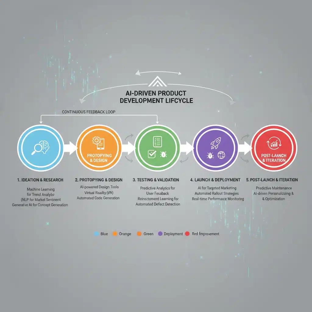 Diagram of AI-driven product development lifecycle, showing stages and AI tools.