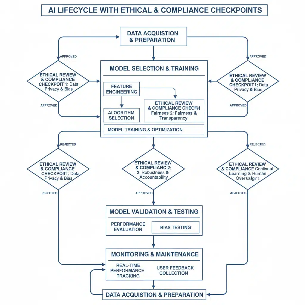AI lifecycle flowchart with ethical review and compliance checkpoints.